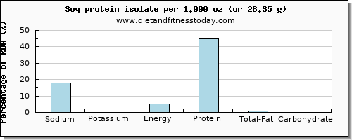 sodium and nutritional content in soy protein